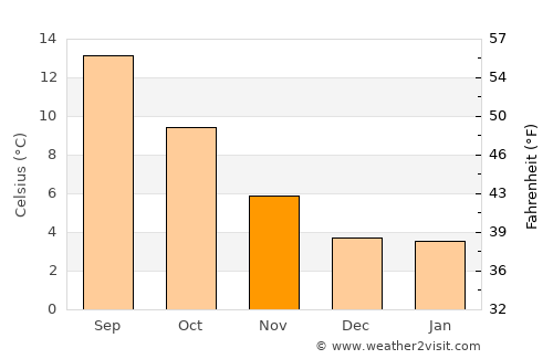 Ucluelet average temperature in November