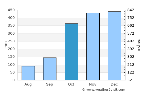 Ucluelet average rain in October