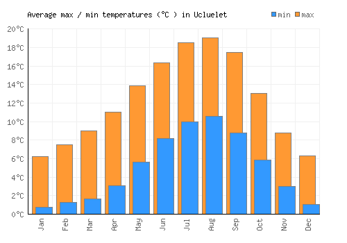 Ucluelet average minimum / maximum temperatures (Celsius)