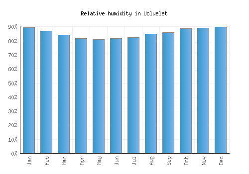 Ucluelet relative humidity averages