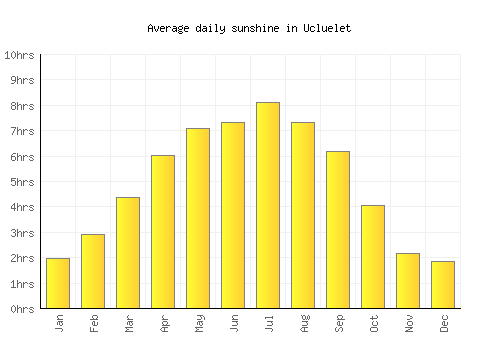 Ucluelet average daily sunshine chart