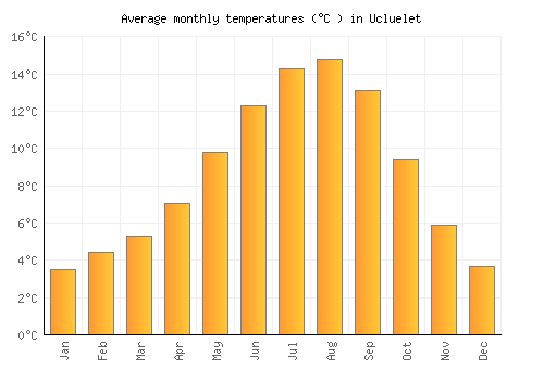 Ucluelet average temperature chart (Celsius)