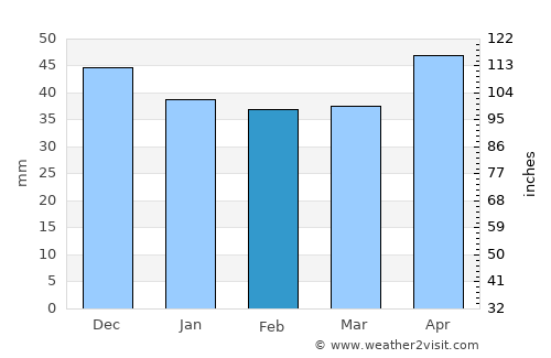 Uda-Clocociov average rain in February