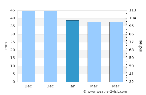 Uda-Clocociov average rain in January