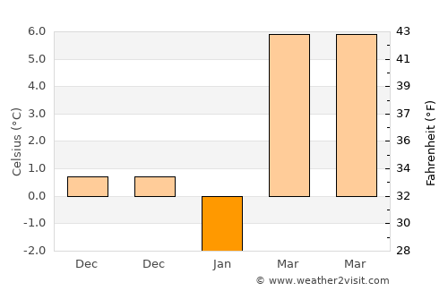 Uda-Clocociov average temperature in January