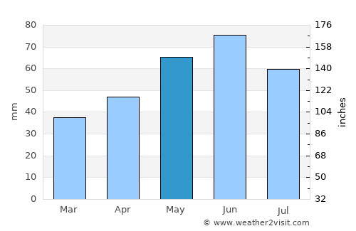 Uda-Clocociov average rain in May