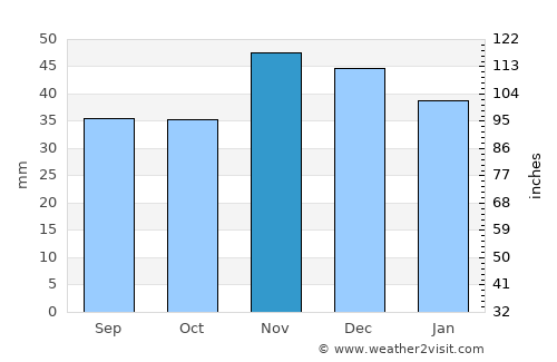 Uda-Clocociov average rain in November