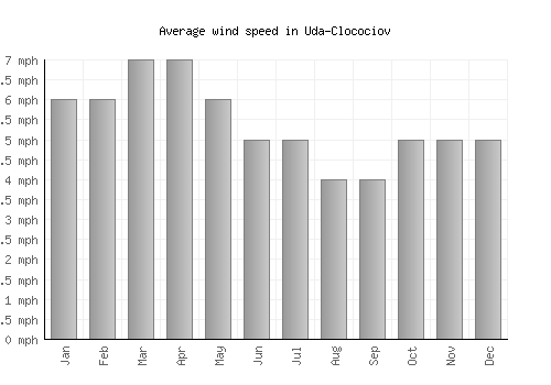 Uda-Clocociov average winspeed by month (mph)
