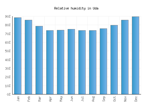 Uda relative humidity averages