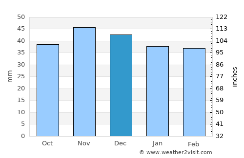 Uda average rain in December