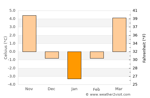 Uda average temperature in January