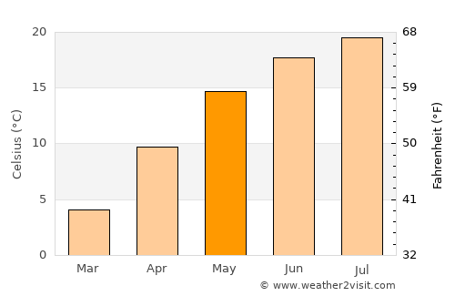 Uda average temperature in May