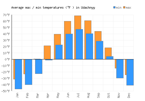 Udachnyy average minimum / maximum temperatures (Fahrenheit)