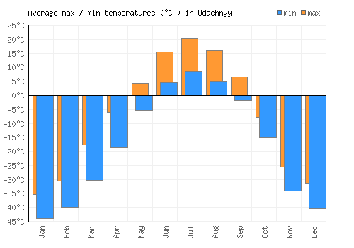 Udachnyy average minimum / maximum temperatures (Celsius)