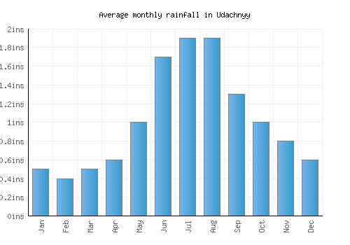 Udachnyy monthly rainfall chart (inches)
