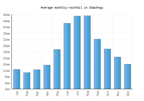 Udachnyy monthly rainfall chart (mm)