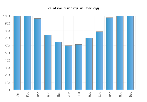 Udachnyy relative humidity averages