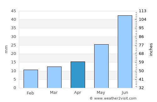 Udachnyy average rain in April