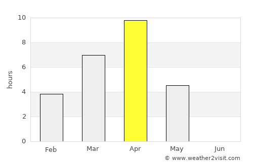 Udachnyy average rain in April