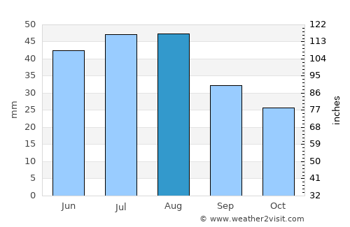 Udachnyy average rain in August