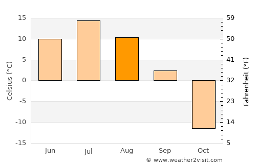 Udachnyy average temperature in August