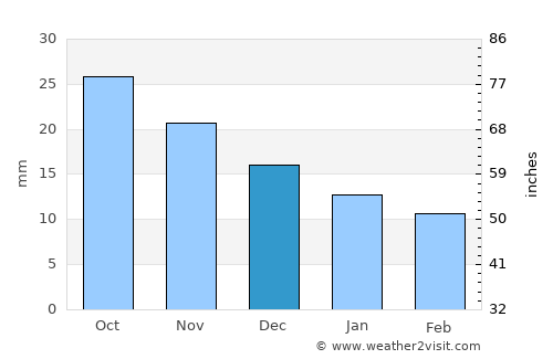 Udachnyy average rain in December