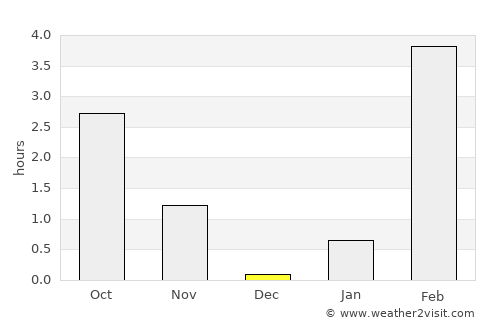 Udachnyy average rain in December