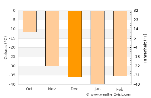 Udachnyy average temperature in December