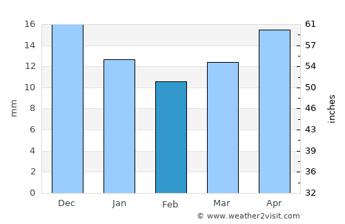 Udachnyy average rain in February