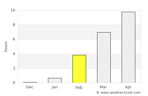 Udachnyy average rain in February