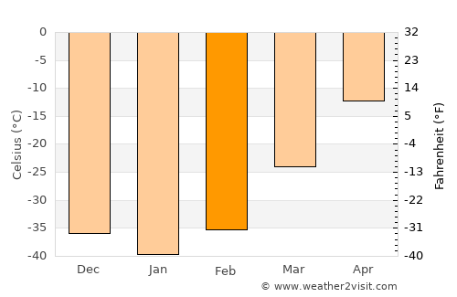 Udachnyy average temperature in February