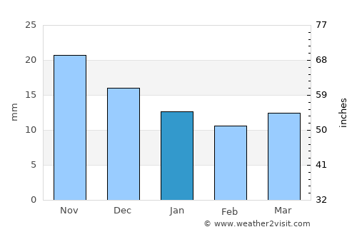 Udachnyy average rain in January