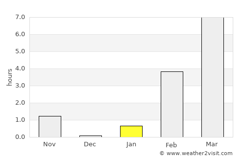 Udachnyy average rain in January