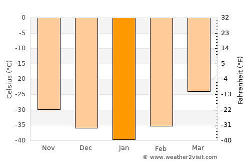 Udachnyy average temperature in January