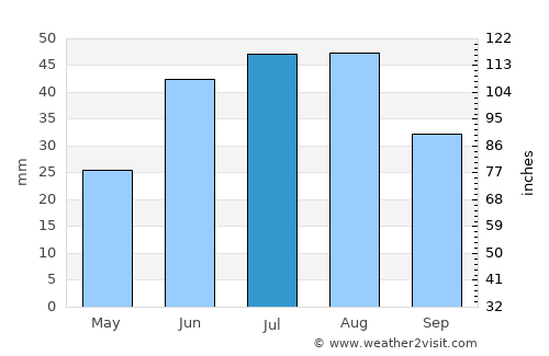 Udachnyy average rain in July