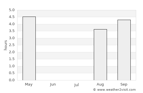 Udachnyy average rain in July