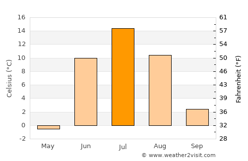 Udachnyy average temperature in July