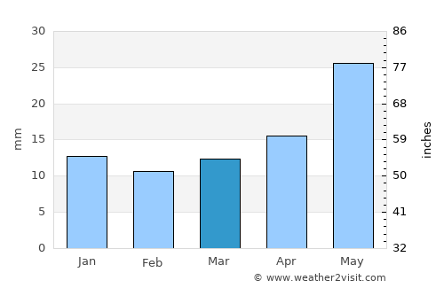 Udachnyy average rain in March