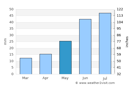 Udachnyy average rain in May