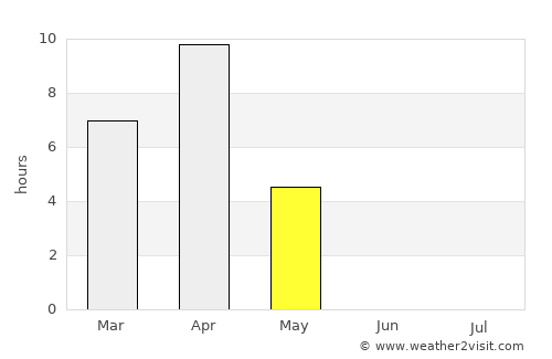 Udachnyy average rain in May