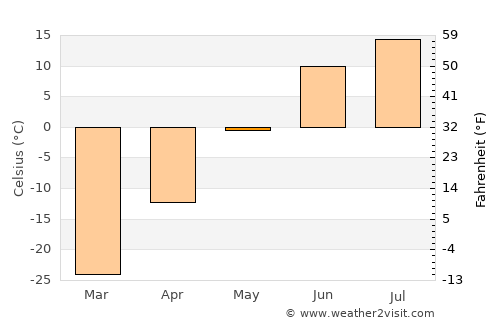 Udachnyy average temperature in May