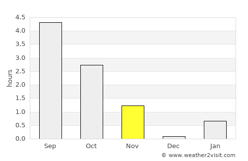 Udachnyy average rain in November
