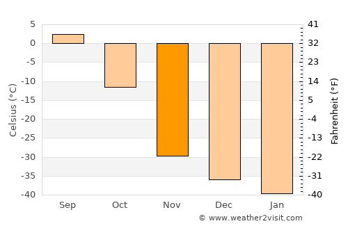 Udachnyy average temperature in November