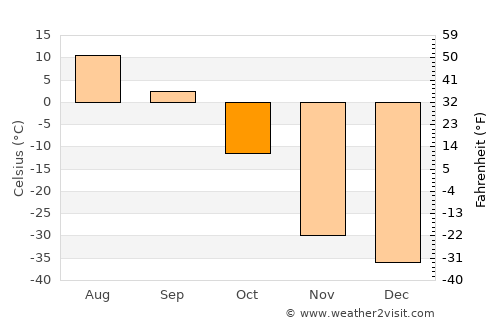 Udachnyy average temperature in October