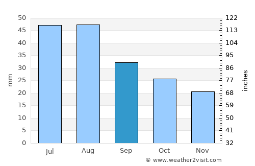 Udachnyy average rain in September