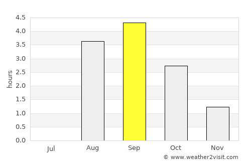 Udachnyy average rain in September