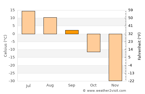 Udachnyy average temperature in September