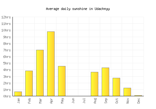 Udachnyy average daily sunshine chart