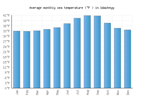 Udachnyy average sea temperature chart (Fahrenheit)