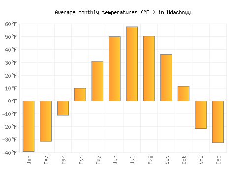 Udachnyy average temperature chart (Fahrenheit)